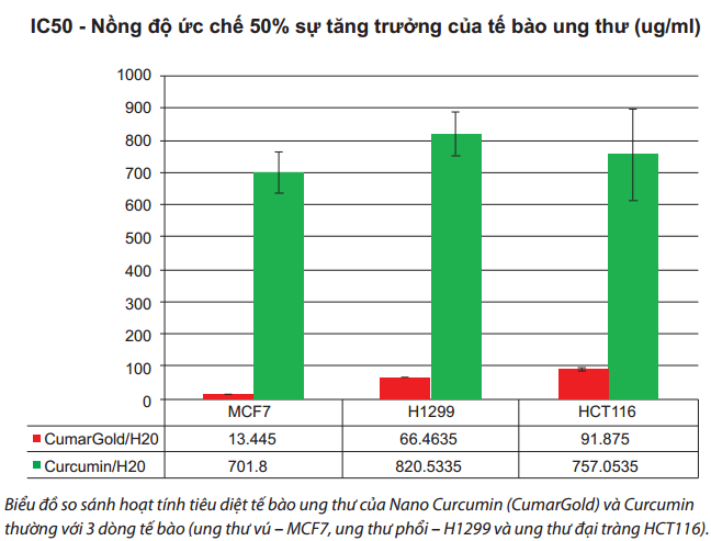 Khả năng ức chế và tiêu diệt 3 dòng tế bào ung thư vú (MCF7), ung thư phổi (H1299) và ung thư trực tràng (HTC116) của Nano Curcumin (có trong TPCN CumarGold) so với Curcumin thường