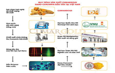 10 bước sản xuất Nano curcumin được chiết xuất từ nghệ vàng 