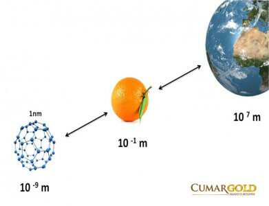 4 điều cần biết về nano curcumin kích thước siêu nhỏ (50-70nm) 